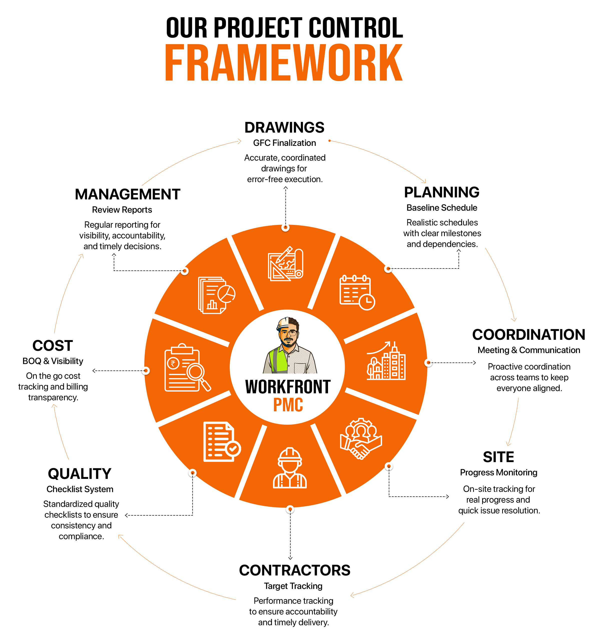 Project control framework